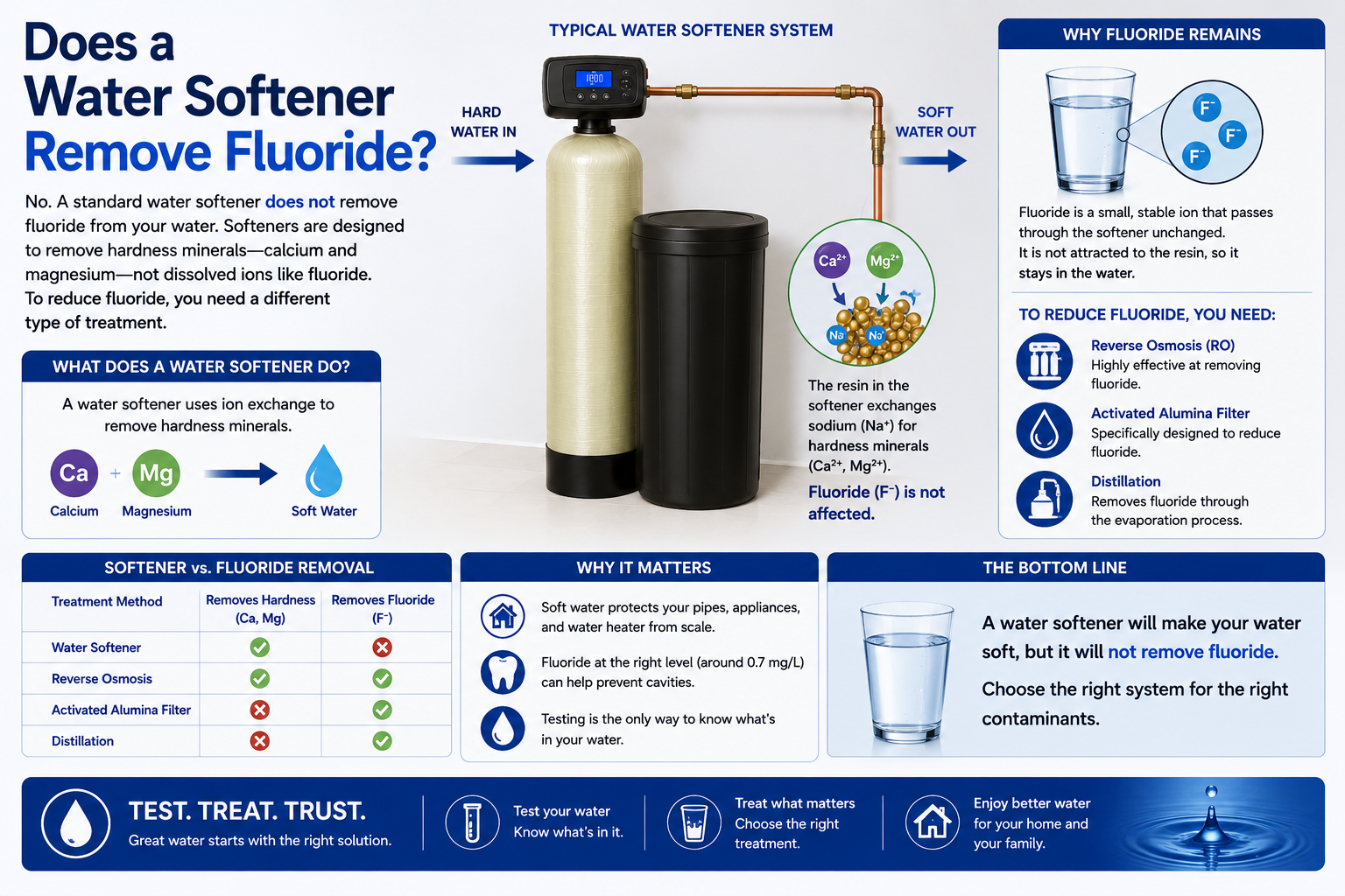 A water softener doesn't remove fluoride — it's chemically designed for different ions. Learn why and what actually removes fluoride from Florida water.