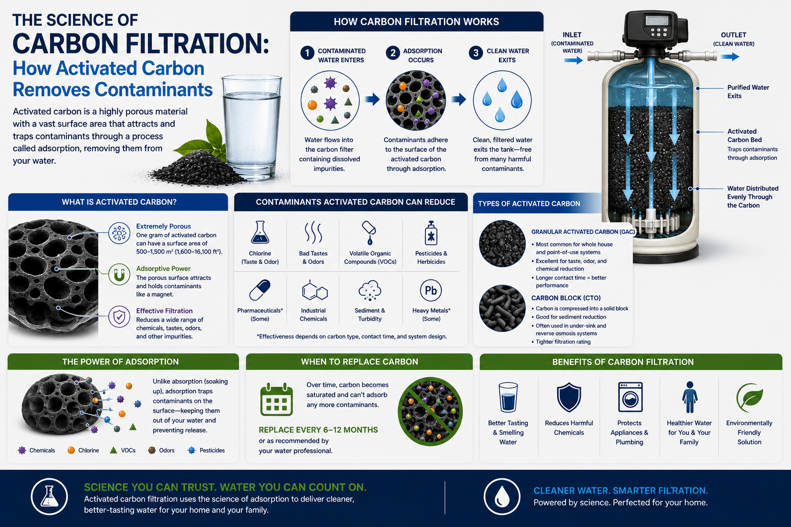 Activated carbon removes chlorine, chloramines, and VOCs through adsorption — but not hardness or bacteria. Learn how carbon filtration works for Florida homes.