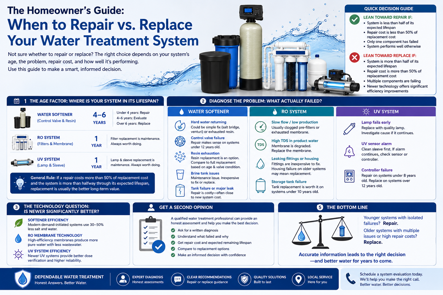 Knowing when to repair vs. replace your water treatment system saves money. Learn the framework Florida homeowners need to make the right call.
