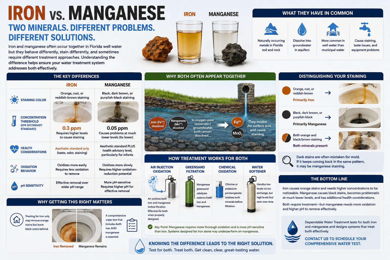 Iron causes orange staining, manganese causes black staining — and they need different treatment attention. Learn the difference in Florida well water.